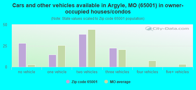 Cars and other vehicles available in Argyle, MO (65001) in owner-occupied houses/condos