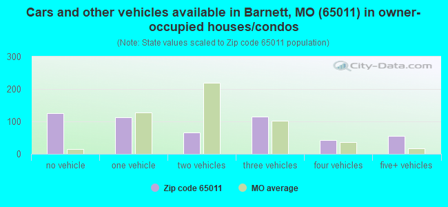 Cars and other vehicles available in Barnett, MO (65011) in owner-occupied houses/condos