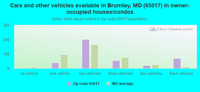 Cars and other vehicles available in Brumley, MO (65017) in owner-occupied houses/condos