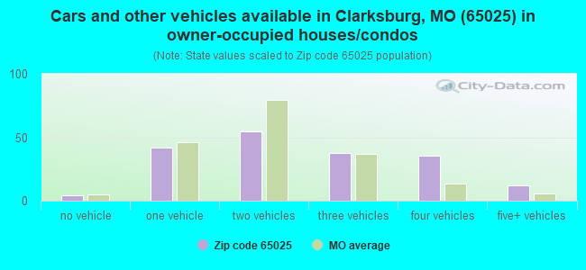Cars and other vehicles available in Clarksburg, MO (65025) in owner-occupied houses/condos