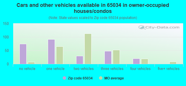 Cars and other vehicles available in 65034 in owner-occupied houses/condos