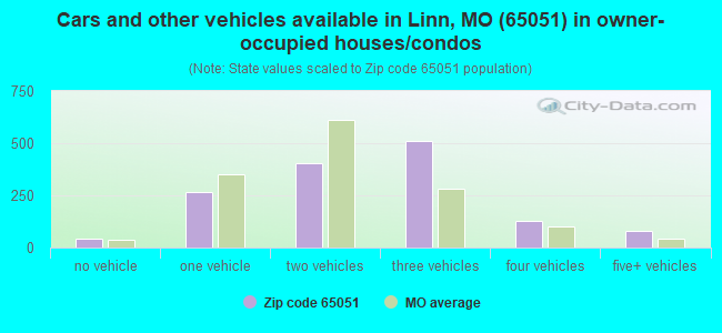 Cars and other vehicles available in Linn, MO (65051) in owner-occupied houses/condos
