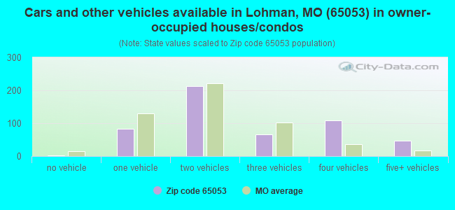 Cars and other vehicles available in Lohman, MO (65053) in owner-occupied houses/condos
