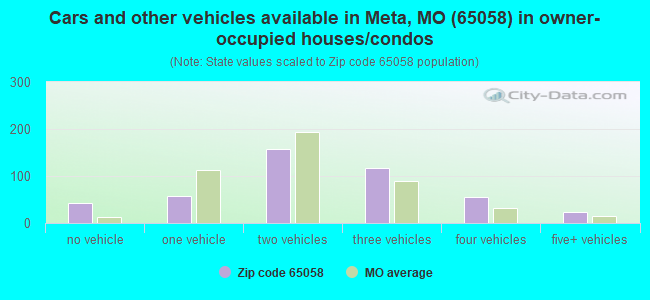 Cars and other vehicles available in Meta, MO (65058) in owner-occupied houses/condos