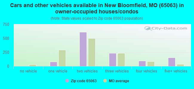 Cars and other vehicles available in New Bloomfield, MO (65063) in owner-occupied houses/condos