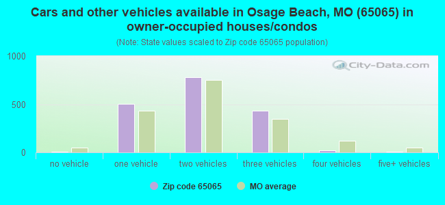 Cars and other vehicles available in Osage Beach, MO (65065) in owner-occupied houses/condos