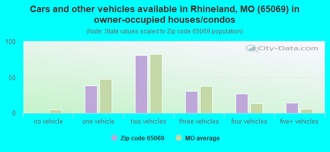 Cars and other vehicles available in Rhineland, MO (65069) in owner-occupied houses/condos