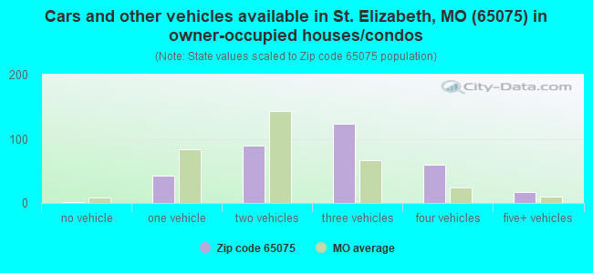 Cars and other vehicles available in St. Elizabeth, MO (65075) in owner-occupied houses/condos
