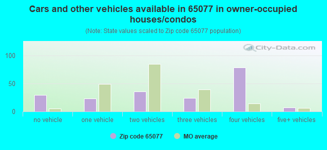 Cars and other vehicles available in 65077 in owner-occupied houses/condos