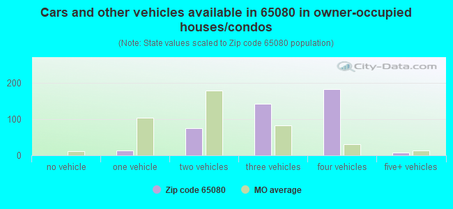 Cars and other vehicles available in 65080 in owner-occupied houses/condos