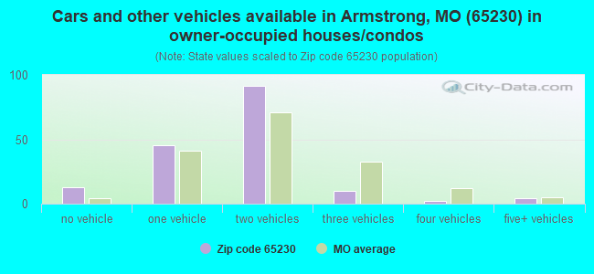 Cars and other vehicles available in Armstrong, MO (65230) in owner-occupied houses/condos