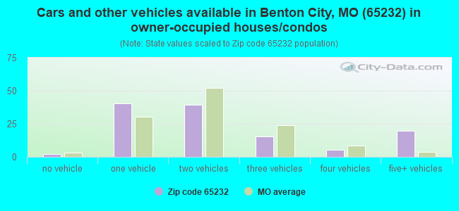 Cars and other vehicles available in Benton City, MO (65232) in owner-occupied houses/condos