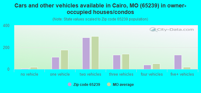 Cars and other vehicles available in Cairo, MO (65239) in owner-occupied houses/condos