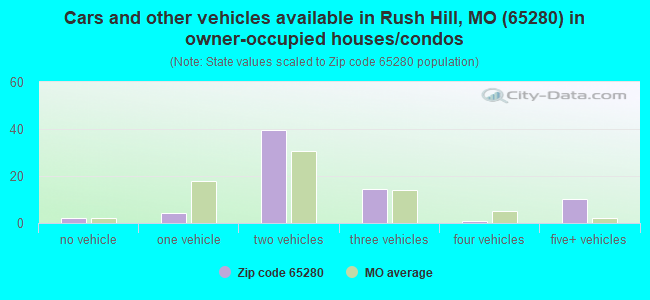 Cars and other vehicles available in Rush Hill, MO (65280) in owner-occupied houses/condos