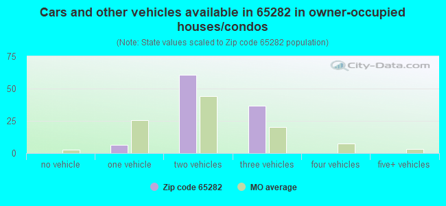 Cars and other vehicles available in 65282 in owner-occupied houses/condos