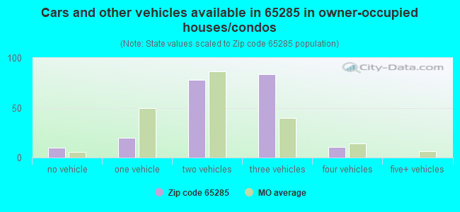 Cars and other vehicles available in 65285 in owner-occupied houses/condos
