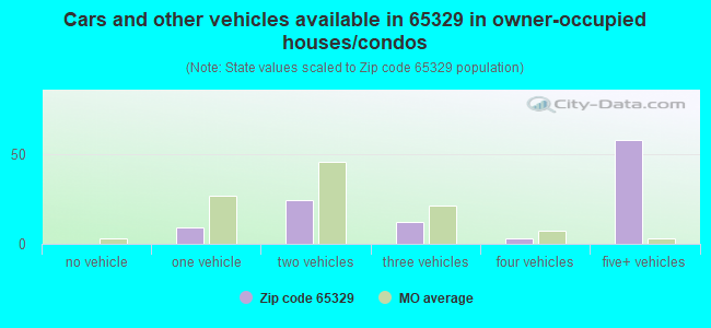 Cars and other vehicles available in 65329 in owner-occupied houses/condos