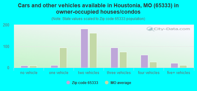 Cars and other vehicles available in Houstonia, MO (65333) in owner-occupied houses/condos