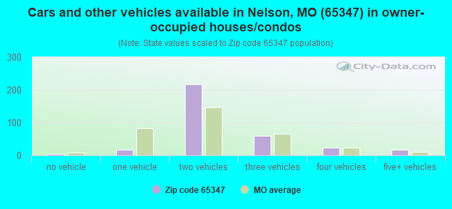 Cars and other vehicles available in Nelson, MO (65347) in owner-occupied houses/condos