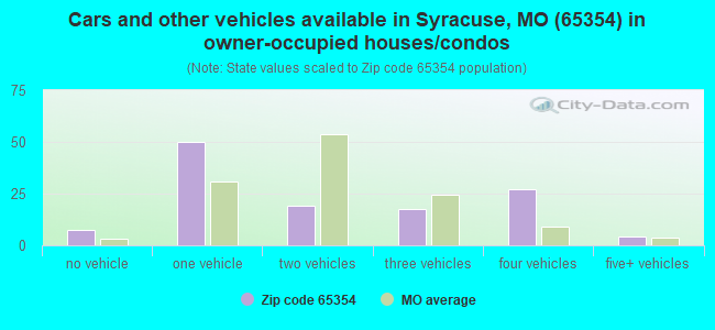 Cars and other vehicles available in Syracuse, MO (65354) in owner-occupied houses/condos