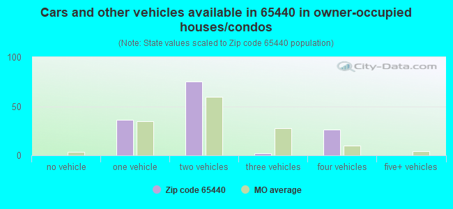 Cars and other vehicles available in 65440 in owner-occupied houses/condos