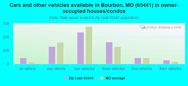 Cars and other vehicles available in Bourbon, MO (65441) in owner-occupied houses/condos