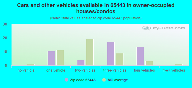 Cars and other vehicles available in 65443 in owner-occupied houses/condos