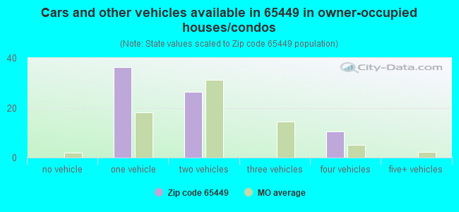 Cars and other vehicles available in 65449 in owner-occupied houses/condos