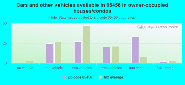 Cars and other vehicles available in 65456 in owner-occupied houses/condos