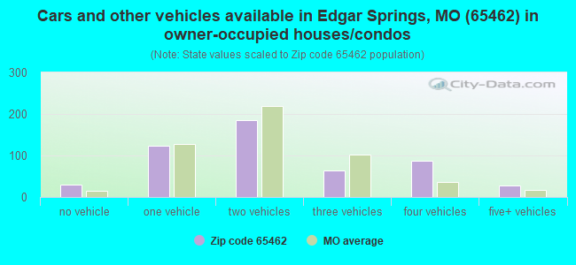 Cars and other vehicles available in Edgar Springs, MO (65462) in owner-occupied houses/condos