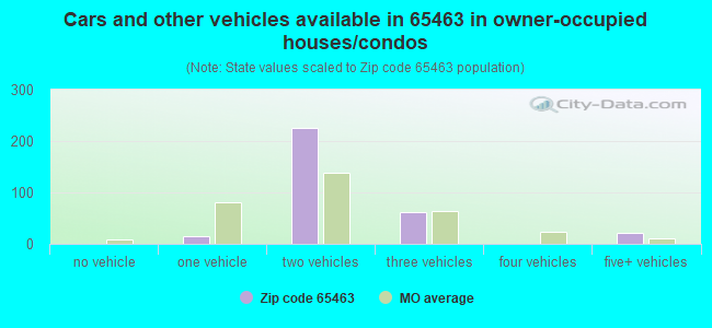 Cars and other vehicles available in 65463 in owner-occupied houses/condos