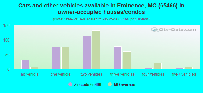 Cars and other vehicles available in Eminence, MO (65466) in owner-occupied houses/condos