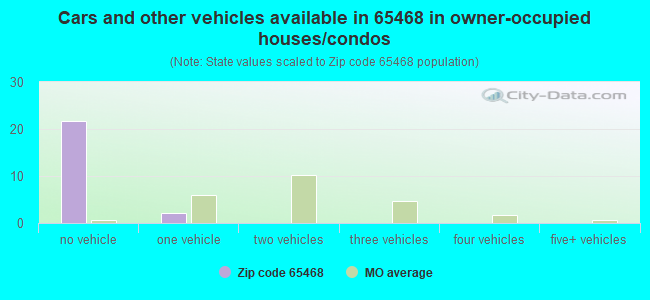 Cars and other vehicles available in 65468 in owner-occupied houses/condos
