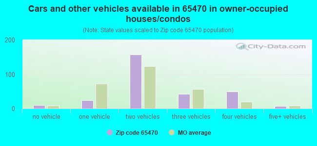 Cars and other vehicles available in 65470 in owner-occupied houses/condos