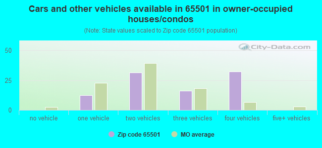 Cars and other vehicles available in 65501 in owner-occupied houses/condos