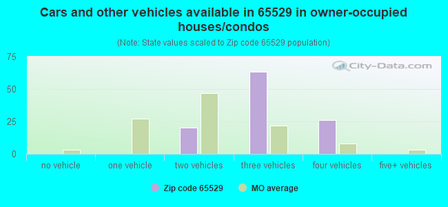 Cars and other vehicles available in 65529 in owner-occupied houses/condos