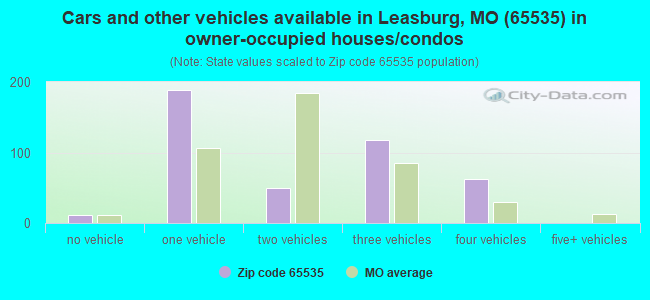 Cars and other vehicles available in Leasburg, MO (65535) in owner-occupied houses/condos