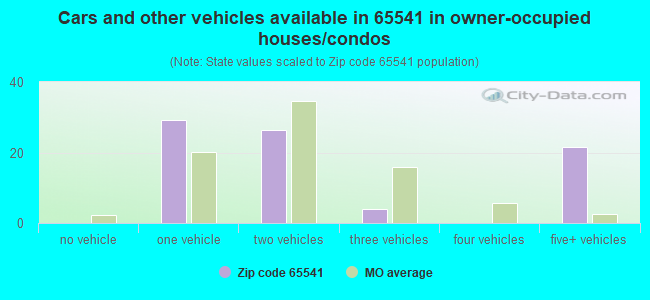 Cars and other vehicles available in 65541 in owner-occupied houses/condos