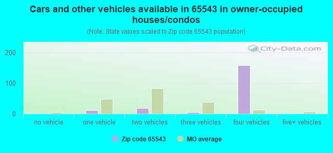 Cars and other vehicles available in 65543 in owner-occupied houses/condos