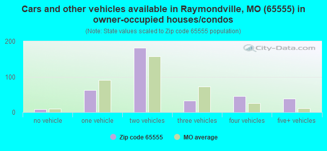 Cars and other vehicles available in Raymondville, MO (65555) in owner-occupied houses/condos