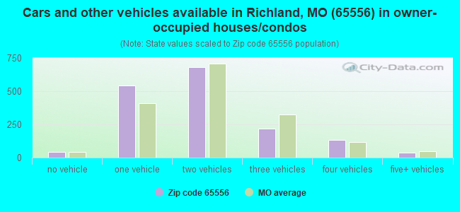 Cars and other vehicles available in Richland, MO (65556) in owner-occupied houses/condos