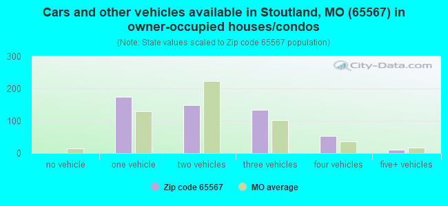 Cars and other vehicles available in Stoutland, MO (65567) in owner-occupied houses/condos
