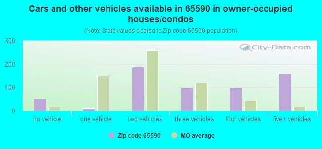 Cars and other vehicles available in 65590 in owner-occupied houses/condos