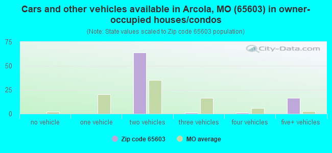 Cars and other vehicles available in Arcola, MO (65603) in owner-occupied houses/condos