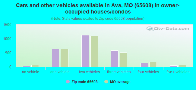 Cars and other vehicles available in Ava, MO (65608) in owner-occupied houses/condos