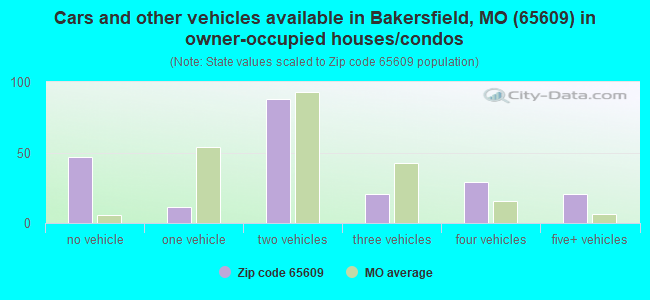 Cars and other vehicles available in Bakersfield, MO (65609) in owner-occupied houses/condos