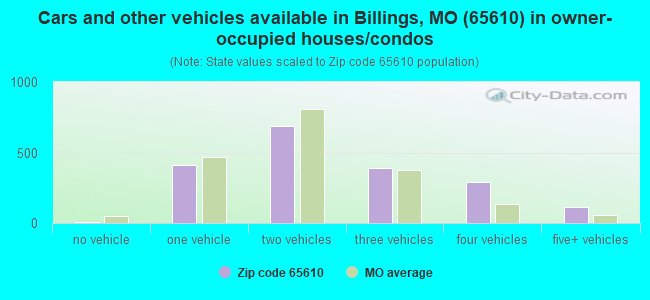 Cars and other vehicles available in Billings, MO (65610) in owner-occupied houses/condos