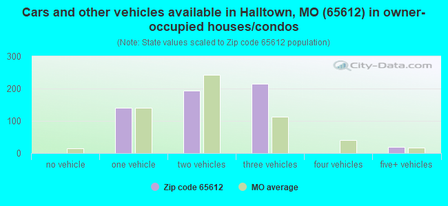 Cars and other vehicles available in Halltown, MO (65612) in owner-occupied houses/condos