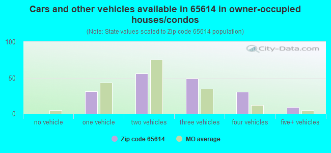 Cars and other vehicles available in 65614 in owner-occupied houses/condos