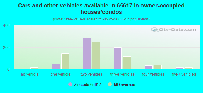 Cars and other vehicles available in 65617 in owner-occupied houses/condos